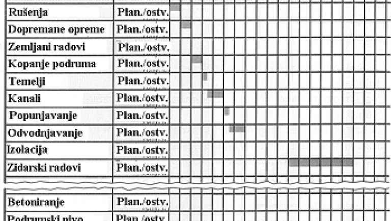 Planiranje i izvođenje građevinskih radova